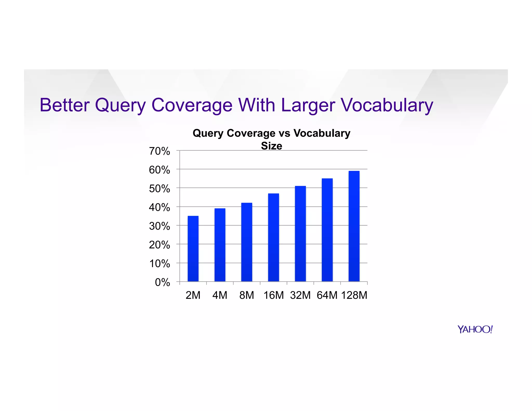 Better Query Coverage With Larger Vocabulary
0%
10%
20%
30%
40%
50%
60%
70%
2M 4M 8M 16M 32M 64M 128M
Query Coverage vs Vocabulary
Size
 