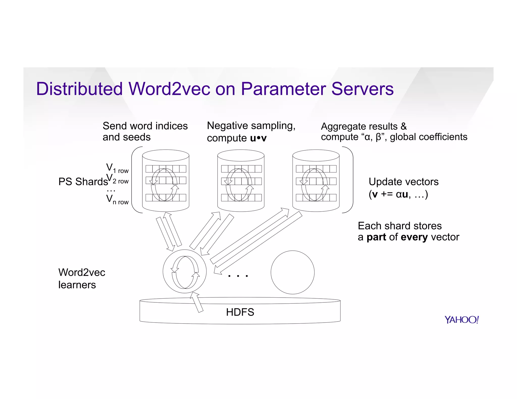 Distributed Word2vec on Parameter Servers
Send word indices
and seeds
Negative sampling,
compute u!v
Word2vec
learners
PS Shards
Aggregate results &
compute “α, β”, global coefficients
V1 row
V2 row
…
Vn row
Update vectors
(v += αu, …)
Each shard stores
a part of every vector
HDFS
. . .
 