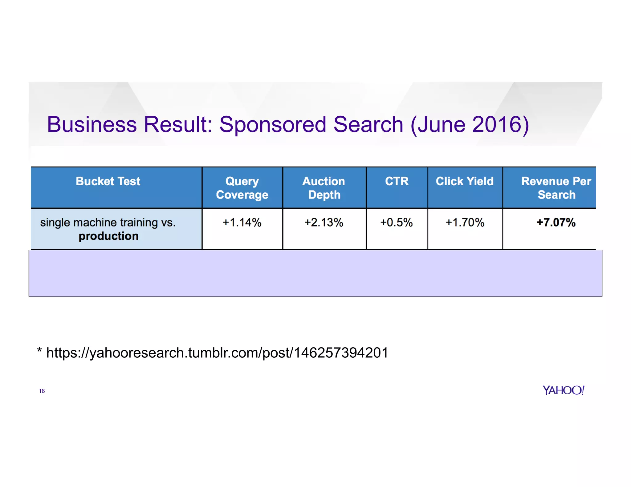 Business Result: Sponsored Search (June 2016)
18
* https://yahooresearch.tumblr.com/post/146257394201
 