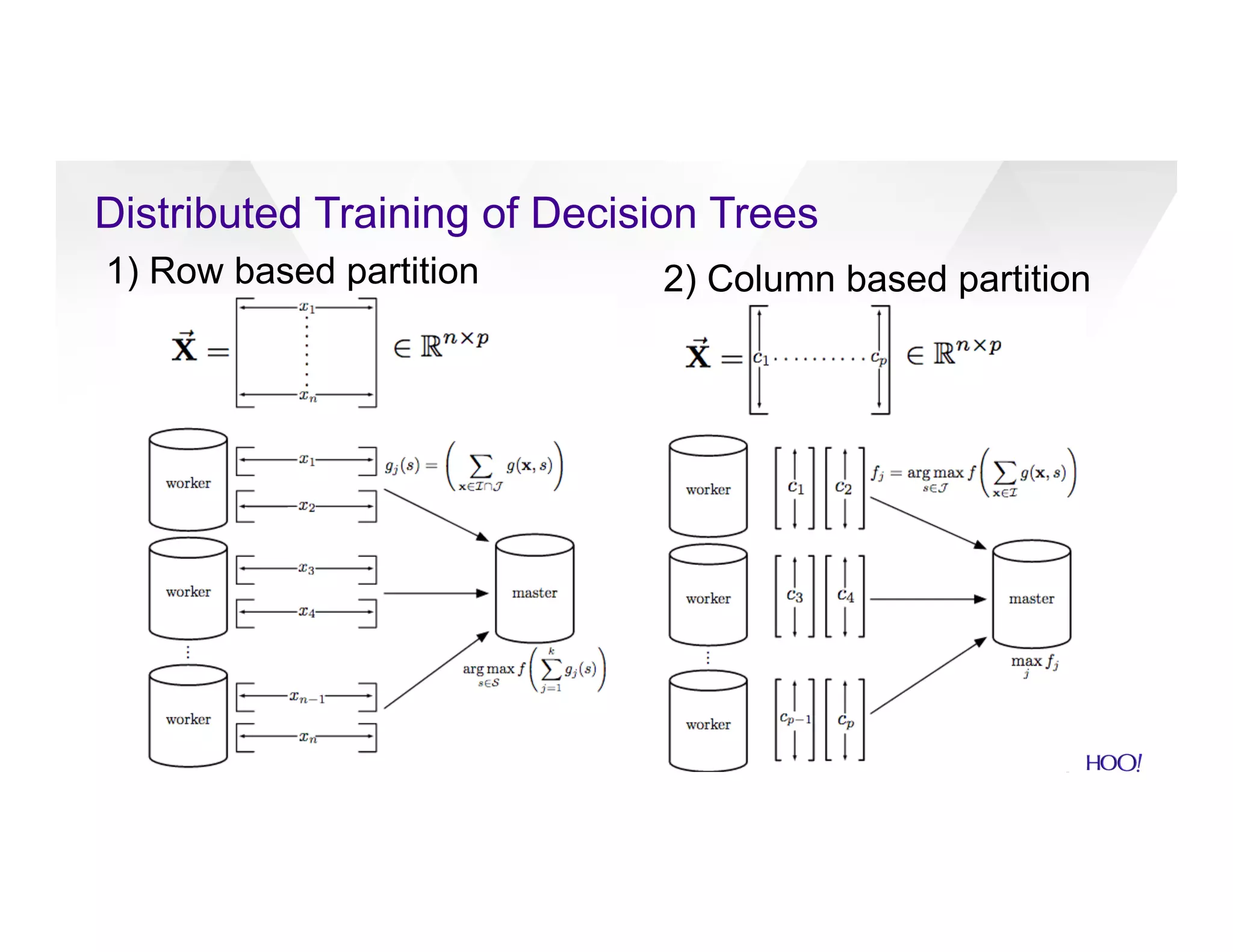 Distributed Training of Decision Trees
1) Row based partition 2) Column based partition
 