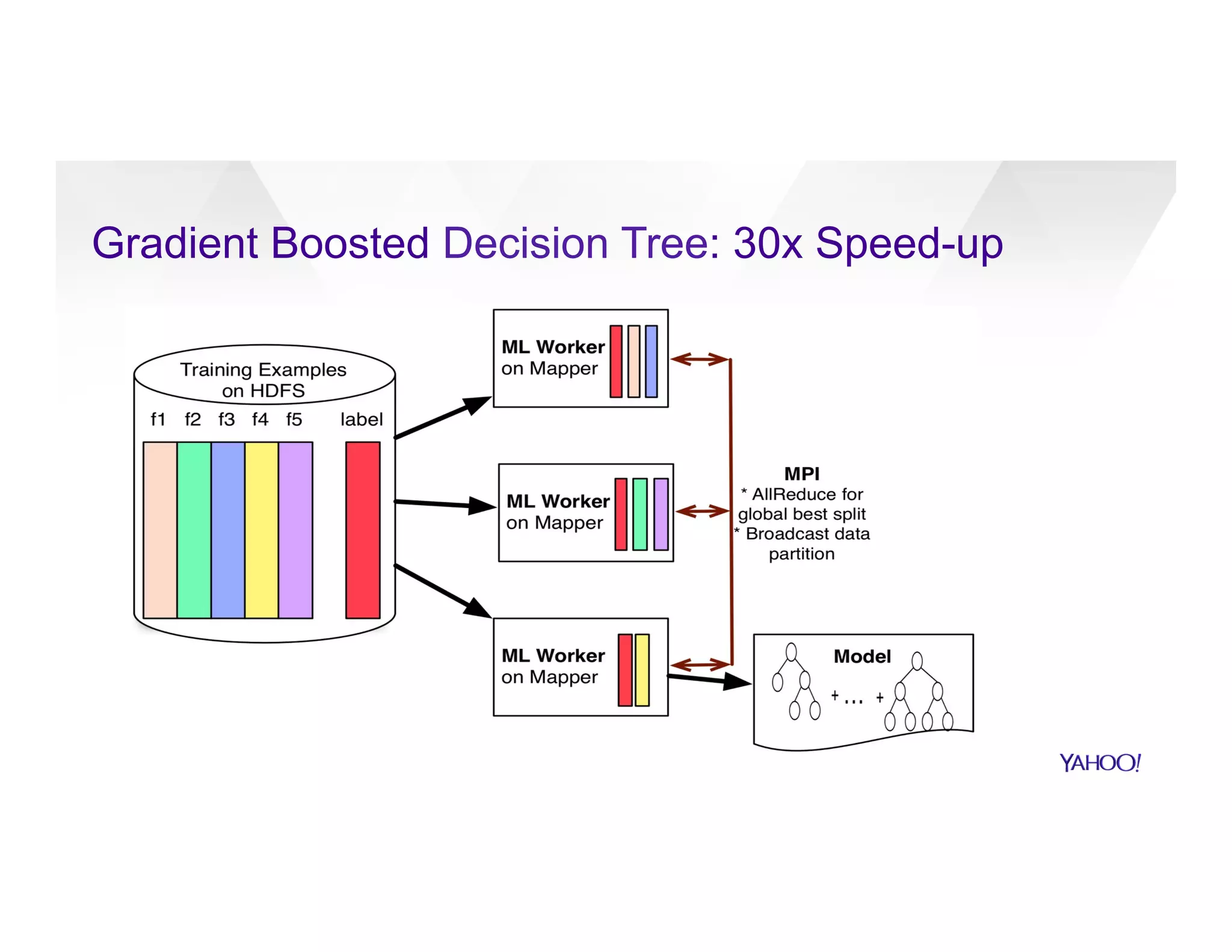 Gradient Boosted Decision Tree: 30x Speed-up
 