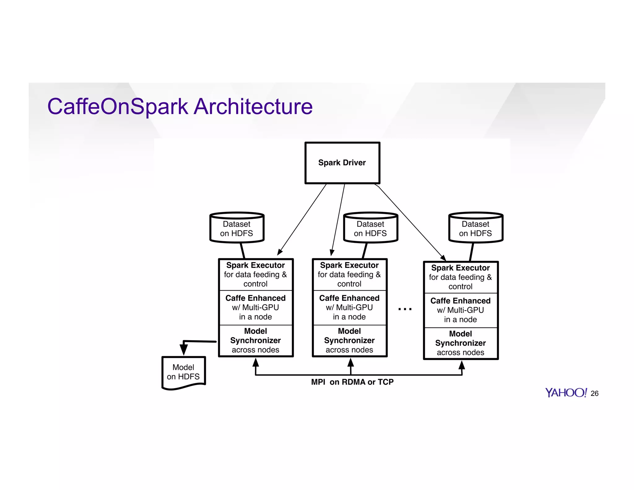 CaffeOnSpark Architecture
26
 