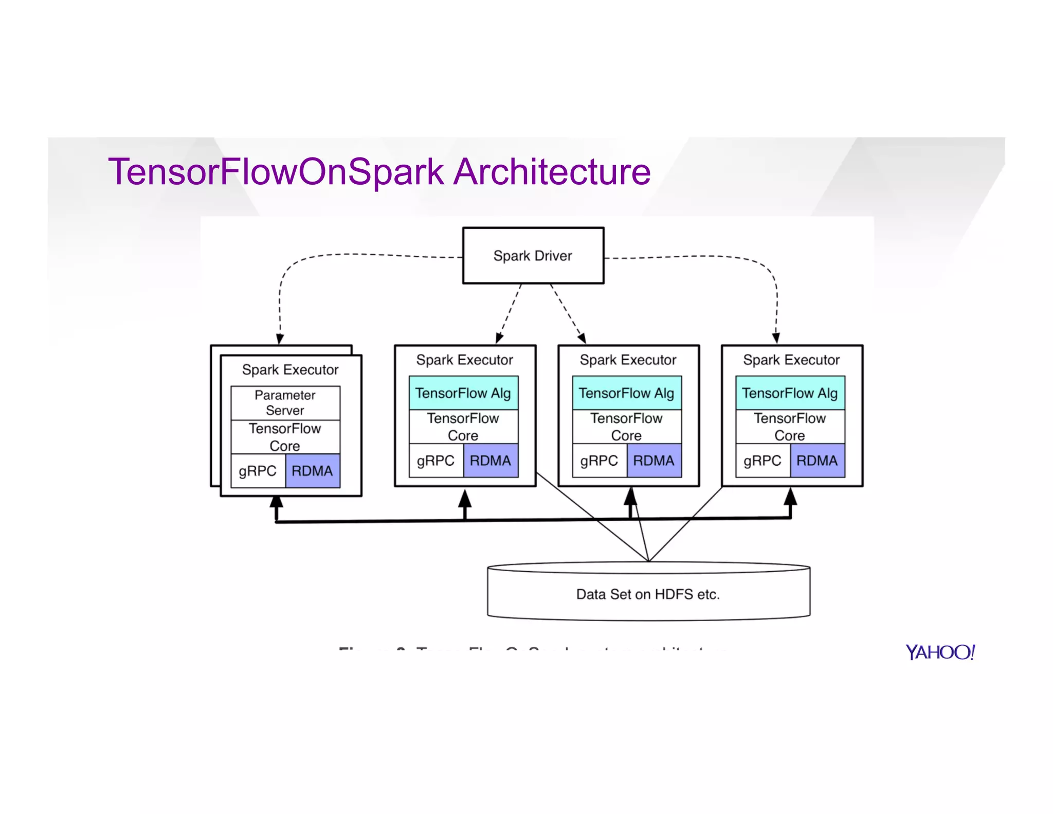 TensorFlowOnSpark Architecture
 