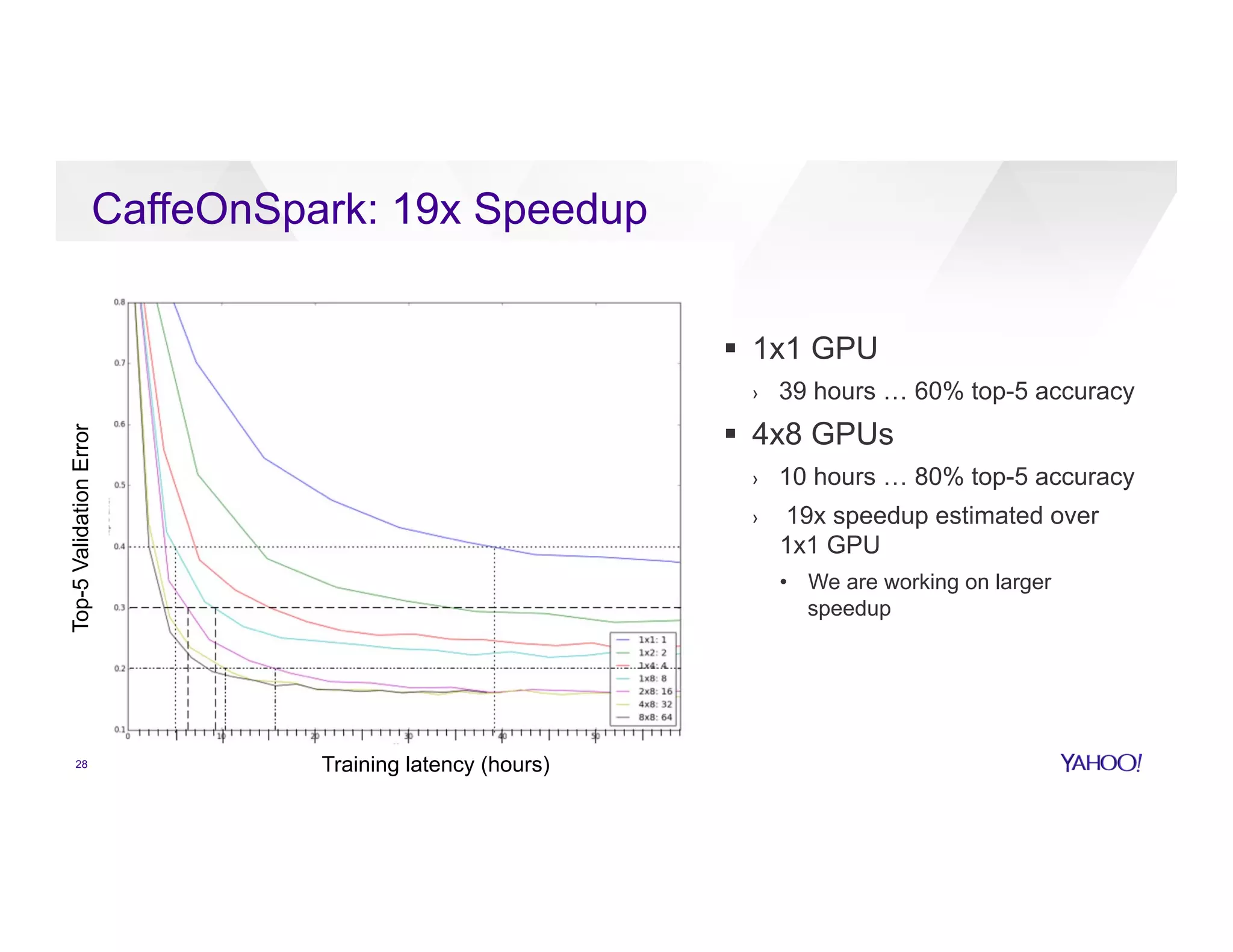 §  1x1 GPU
›  39 hours … 60% top-5 accuracy
§  4x8 GPUs
›  10 hours … 80% top-5 accuracy
›  19x speedup estimated over
1x1 GPU
•  We are working on larger
speedup
28
CaffeOnSpark: 19x Speedup
Training latency (hours)
Top-5ValidationError
 