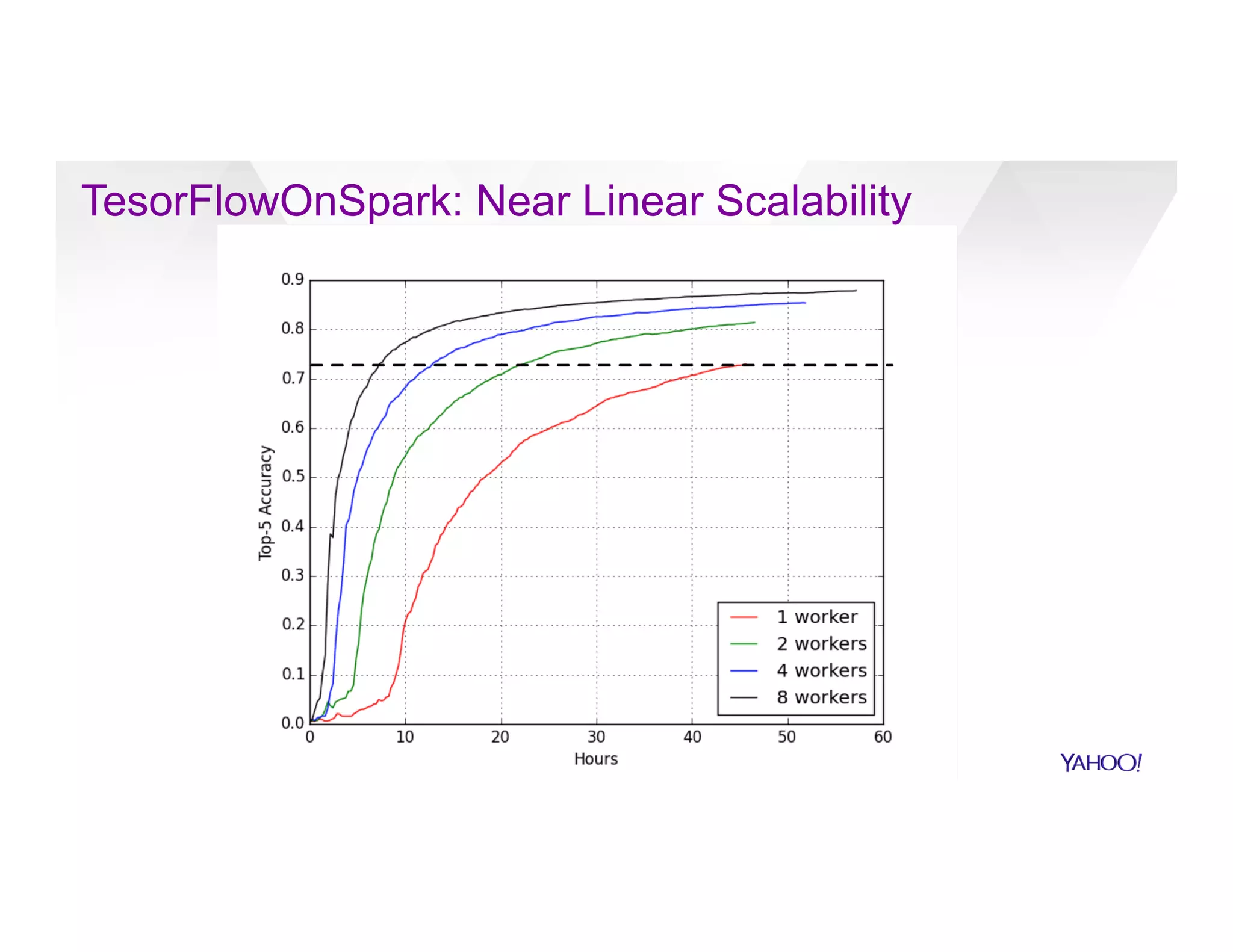 TesorFlowOnSpark: Near Linear Scalability
 