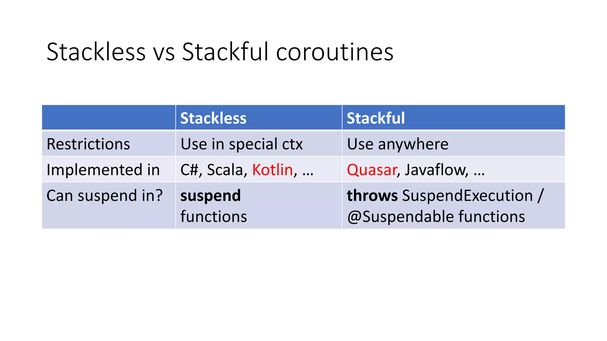 Stackless vs	Stackful coroutines
Stackless Stackful
Restrictions Use	in	special ctx Use	anywhere
Implemented in C#,	Scala,	Kotlin, … Quasar, Javaflow,	…
Can suspend	in? suspend
functions
throws SuspendExecution /	
@Suspendable functions
 