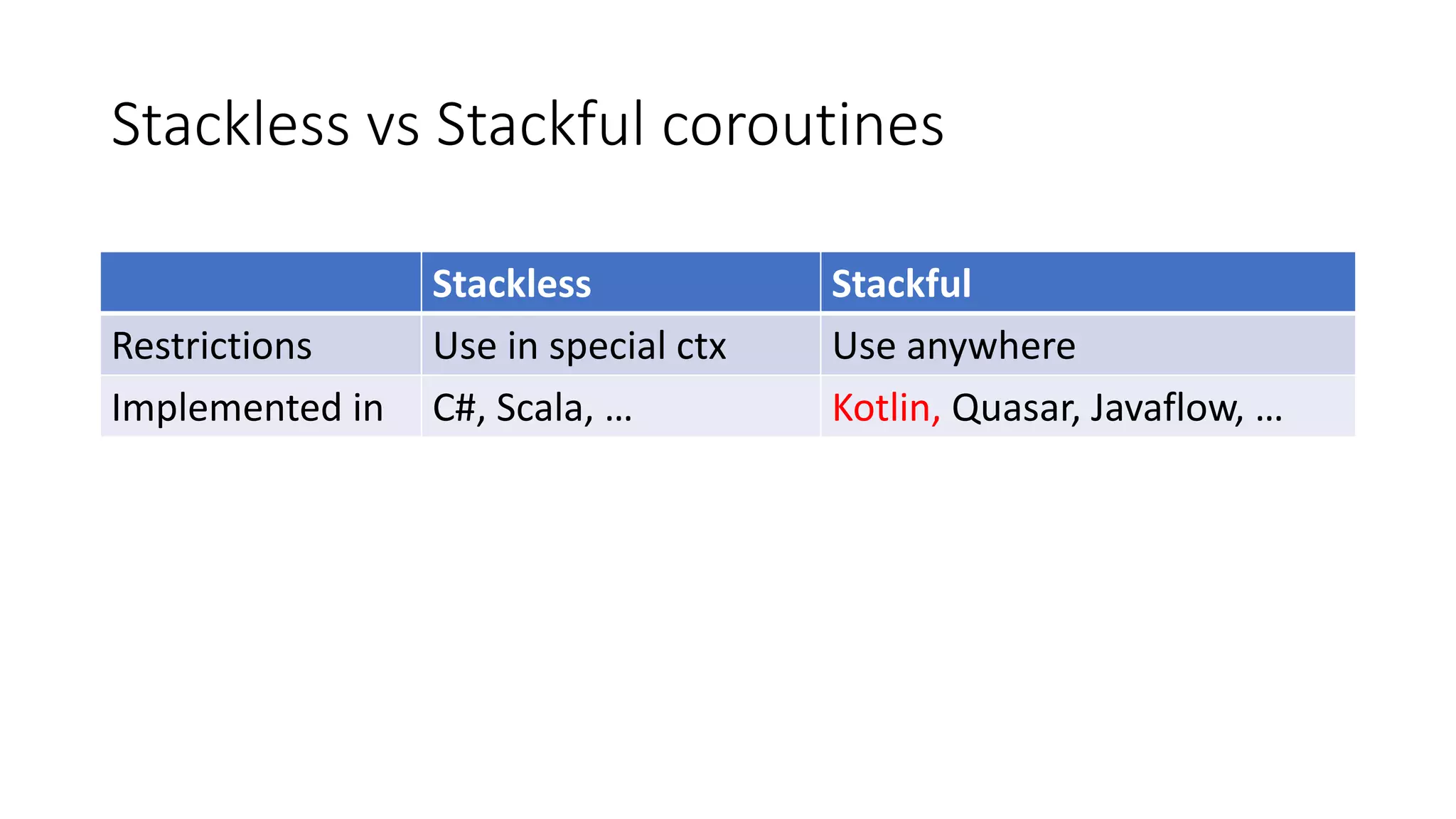 Stackless vs	Stackful coroutines
Stackless Stackful
Restrictions Use	in	special ctx Use	anywhere
Implemented in C#,	Scala, … Kotlin,	Quasar, Javaflow,	…
 