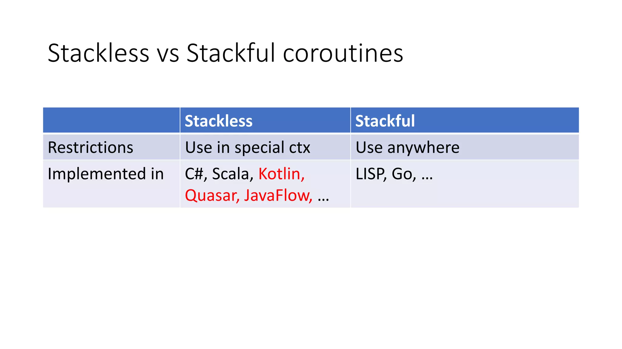 Stackless vs	Stackful coroutines
Stackless Stackful
Restrictions Use	in	special ctx Use	anywhere
Implemented in C#,	Scala, Kotlin,	
Quasar, JavaFlow,	…
LISP,	Go,	…
 