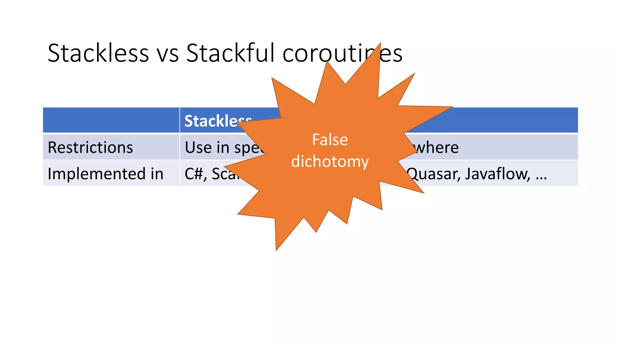 Stackless vs	Stackful coroutines
Stackless Stackful
Restrictions Use	in	special ctx Use	anywhere
Implemented in C#,	Scala, … Kotlin,	Quasar, Javaflow,	…
False	
dichotomy
 