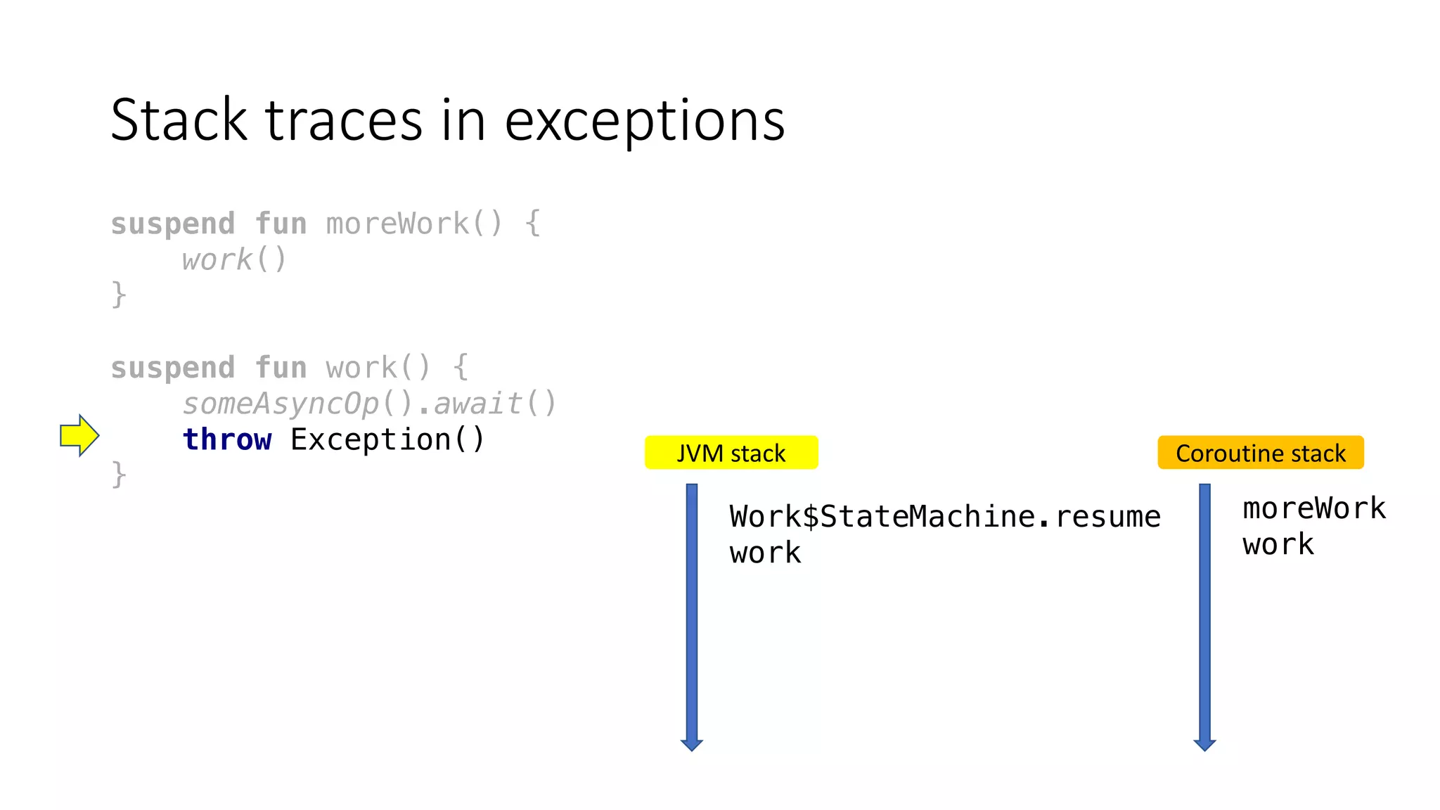 Stack	traces	in	exceptions
suspend fun moreWork() {
work()
}
suspend fun work() {
someAsyncOp().await()
throw Exception()
}
JVM	stack
Work$StateMachine.resume
work
Coroutine	stack
moreWork
work
 