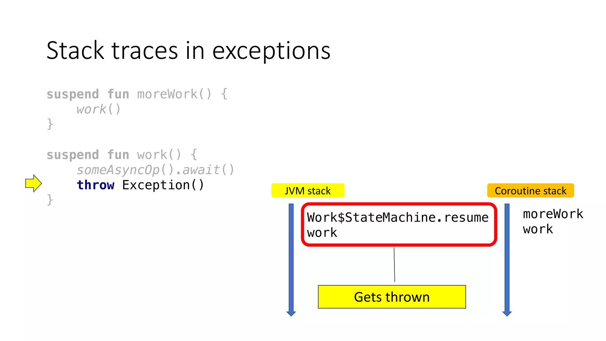 Stack	traces	in	exceptions
suspend fun moreWork() {
work()
}
suspend fun work() {
someAsyncOp().await()
throw Exception()
}
JVM	stack
Work$StateMachine.resume
work
Coroutine	stack
moreWork
work
Gets	thrown
 