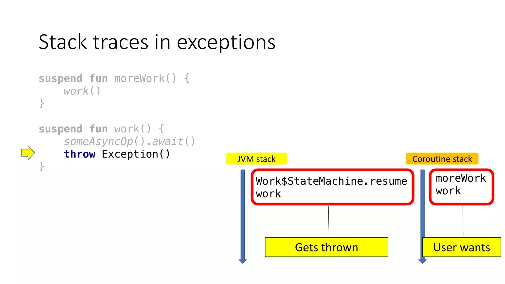 Stack	traces	in	exceptions
suspend fun moreWork() {
work()
}
suspend fun work() {
someAsyncOp().await()
throw Exception()
}
JVM	stack
Work$StateMachine.resume
work
Coroutine	stack
moreWork
work
Gets	thrown User	wants
 