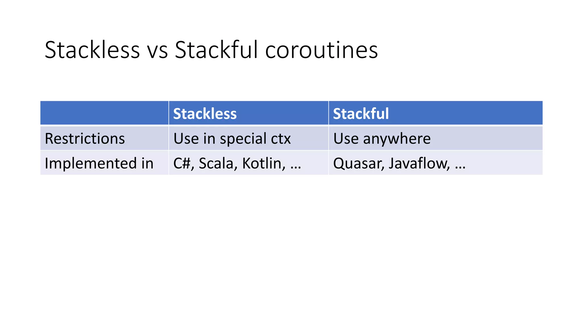 Stackless vs	Stackful coroutines
Stackless Stackful
Restrictions Use	in	special ctx Use	anywhere
Implemented in C#,	Scala,	Kotlin, … Quasar, Javaflow,	…
 