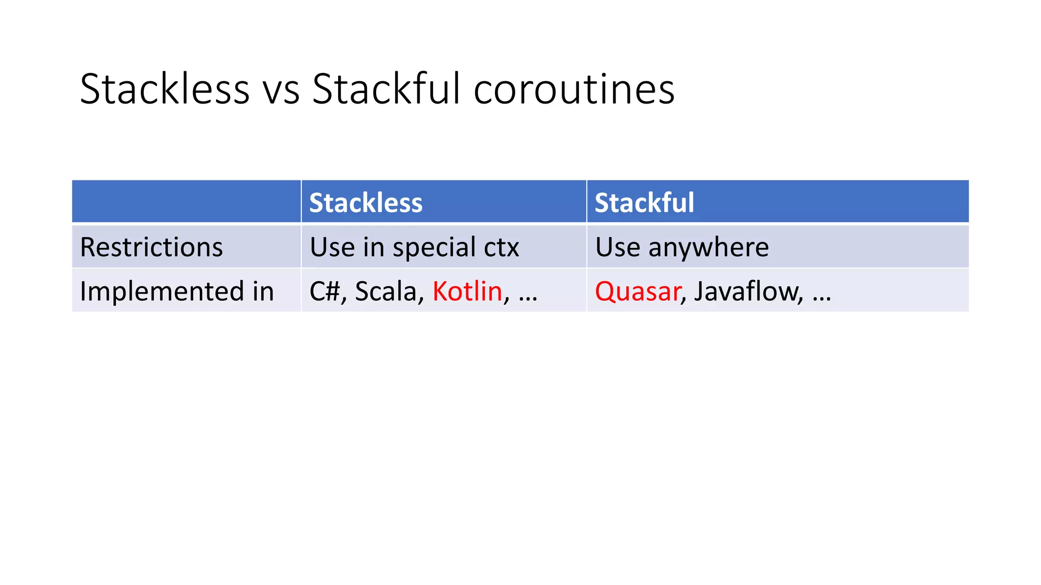 Stackless vs	Stackful coroutines
Stackless Stackful
Restrictions Use	in	special ctx Use	anywhere
Implemented in C#,	Scala,	Kotlin, … Quasar, Javaflow,	…
 