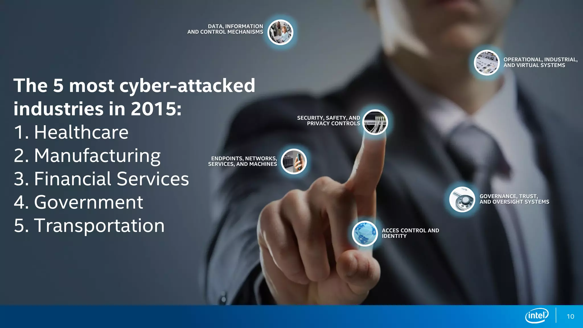 OPERATIONAL, INDUSTRIAL,
AND VIRTUAL SYSTEMS
GOVERNANCE, TRUST,
AND OVERSIGHT SYSTEMS
DATA, INFORMATION
AND CONTROL MECHANISMS
ENDPOINTS, NETWORKS,
SERVICES, AND MACHINES
ACCES CONTROL AND
IDENTITY
SECURITY, SAFETY, AND
PRIVACY CONTROLS
The 5 most cyber-attacked
industries in 2015:
1. Healthcare
2. Manufacturing
3. Financial Services
4. Government
5. Transportation
10
 