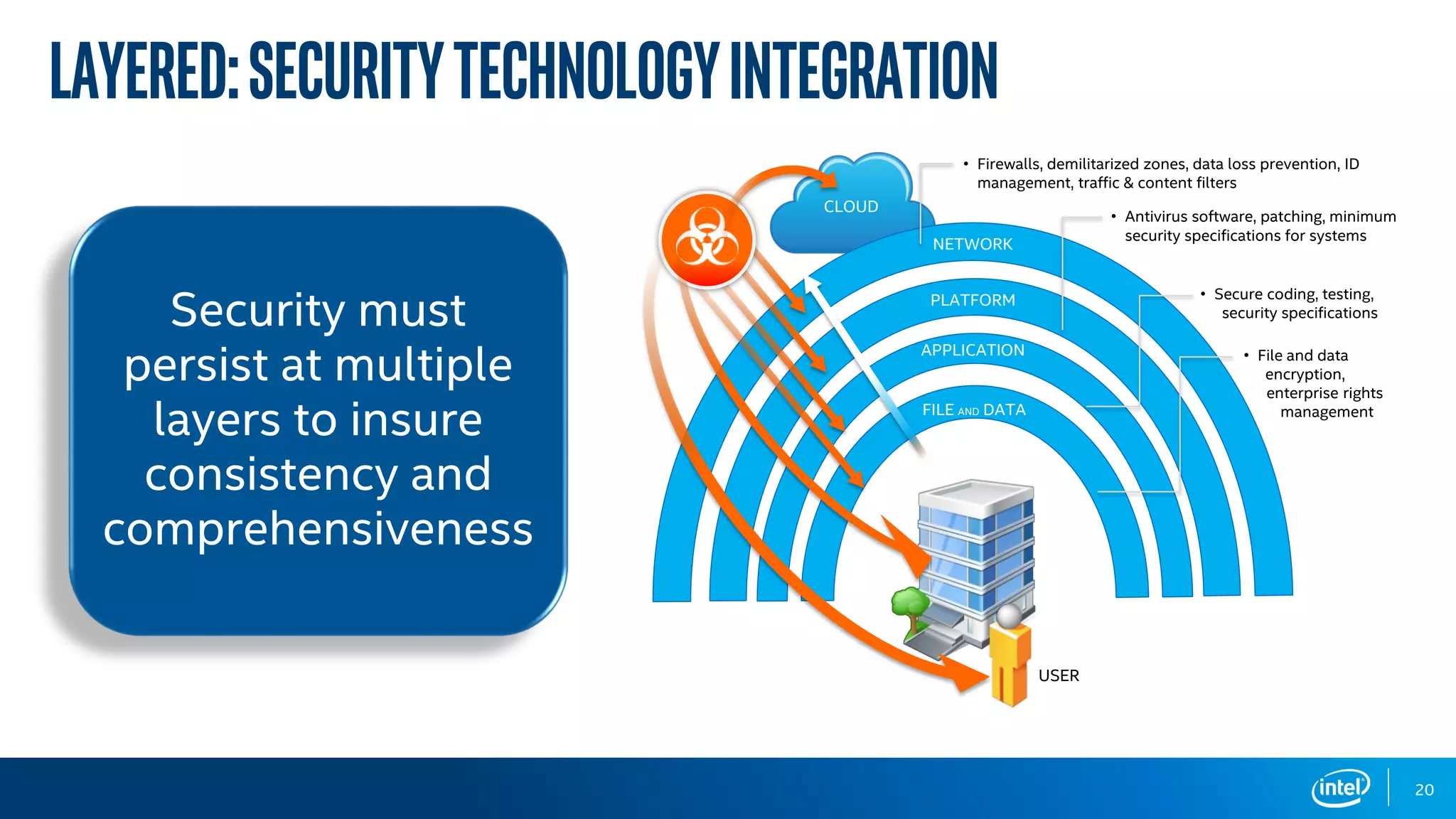 Layered:SecurityTechnologyIntegration
NETWORK
• Firewalls, demilitarized zones, data loss prevention, ID
management, traffic & content filters
PLATFORM
• Antivirus software, patching, minimum
security specifications for systems
APPLICATION
• Secure coding, testing,
security specifications
FILE AND DATA
• File and data
encryption,
enterprise rights
management
CLOUD
USER
Security must
persist at multiple
layers to insure
consistency and
comprehensiveness
20
 