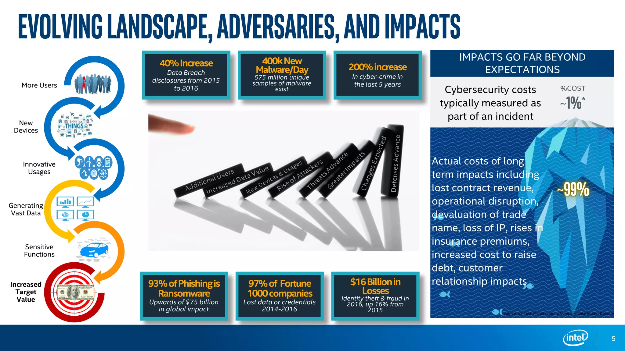 EvolvingLandscape,Adversaries,andimpacts
i
93%ofPhishingis
Ransomware
Upwards of $75 billion
in global impact
i
97%of Fortune
1000companies
Lost data or credentials
2014-2016
i
$16Billionin
Losses
Identity theft & fraud in
2016, up 16% from
2015
IMPACTS GO FAR BEYOND
EXPECTATIONS
Cybersecurity costs
typically measured as
part of an incident
Actual costs of long
term impacts including
lost contract revenue,
operational disruption,
devaluation of trade
name, loss of IP, rises in
insurance premiums,
increased cost to raise
debt, customer
relationship impacts
%COST
~1%*
Source: US Tech Manufacturing Company Case Study , Deloitte
~99%
5
More Users
New
Devices
Innovative
Usages
Generating
Vast Data
Sensitive
Functions
Increased
Target
Value
i
40%Increase
Data Breach
disclosures from 2015
to 2016
i
400kNew
Malware/Day
575 million unique
samples of malware
exist
i
200%increase
In cyber-crime in
the last 5 years
 