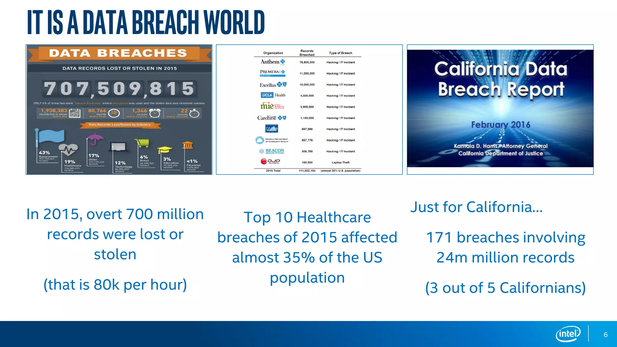 ItisaDataBreachWorld
a
Top 10 Healthcare
breaches of 2015 affected
almost 35% of the US
population
Just for California…
171 breaches involving
24m million records
(3 out of 5 Californians)
In 2015, overt 700 million
records were lost or
stolen
(that is 80k per hour)
6
 