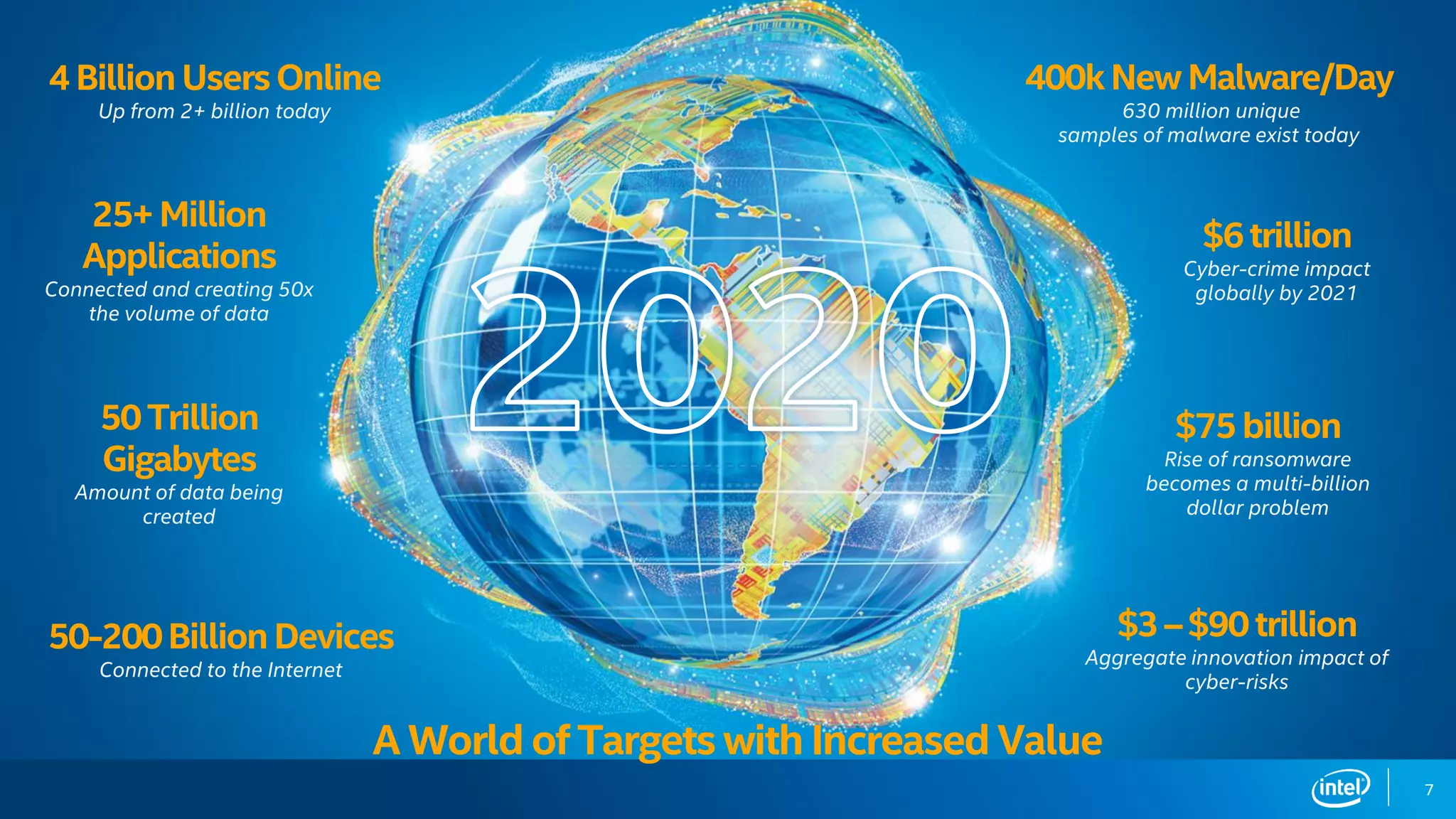 25+Million
Applications
Connected and creating 50x
the volume of data
50-200BillionDevices
Connected to the Internet
$6trillion
Cyber-crime impact
globally by 2021
$3–$90trillion
Aggregate innovation impact of
cyber-risks
400kNew Malware/Day
630 million unique
samples of malware exist today
$75billion
Rise of ransomware
becomes a multi-billion
dollar problem
4 BillionUsersOnline
Up from 2+ billion today
50Trillion
Gigabytes
Amount of data being
created
A World of Targets with Increased Value
7
 
