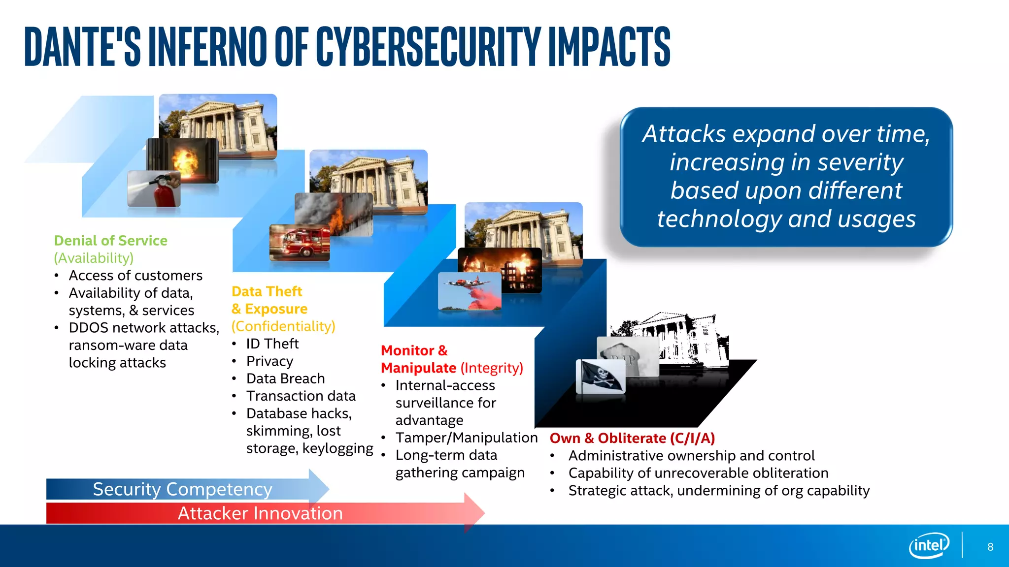 Dante'sInfernoofCybersecurityImpacts
Denial of Service
(Availability)
• Access of customers
• Availability of data,
systems, & services
• DDOS network attacks,
ransom-ware data
locking attacks
Data Theft
& Exposure
(Confidentiality)
• ID Theft
• Privacy
• Data Breach
• Transaction data
• Database hacks,
skimming, lost
storage, keylogging
Monitor &
Manipulate (Integrity)
• Internal-access
surveillance for
advantage
• Tamper/Manipulation
• Long-term data
gathering campaign
Security Competency
Attacker Innovation
Attacks expand over time,
increasing in severity
based upon different
technology and usages
Own & Obliterate (C/I/A)
• Administrative ownership and control
• Capability of unrecoverable obliteration
• Strategic attack, undermining of org capability
8
 