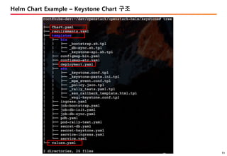 11
Helm Chart Example – Keystone Chart 구조
 