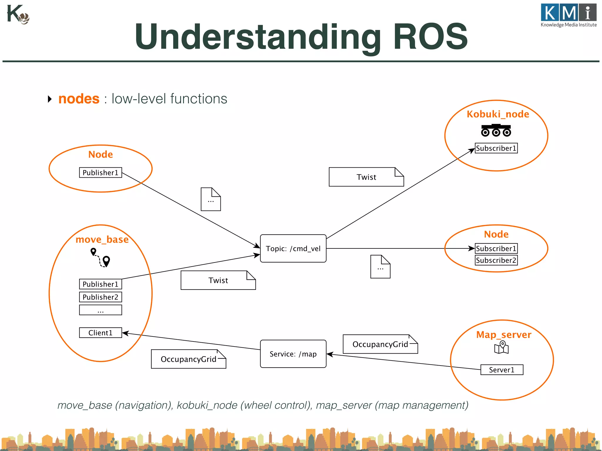 Understanding ROS
‣ nodes : low-level functions
move_base (navigation), kobuki_node (wheel control), map_server (map management)
 