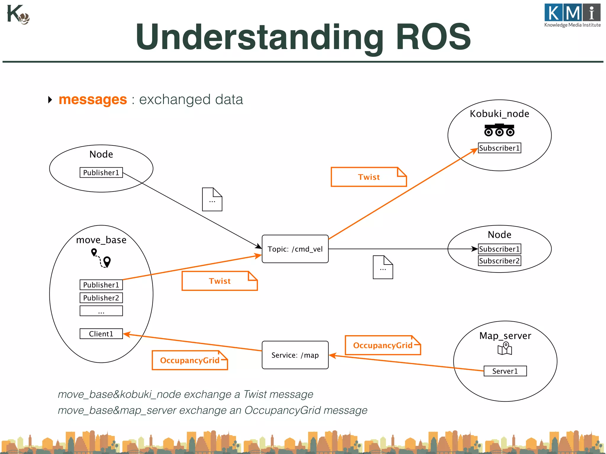 ‣ messages : exchanged data
move_base&kobuki_node exchange a Twist message
move_base&map_server exchange an OccupancyGrid message
Understanding ROS
 