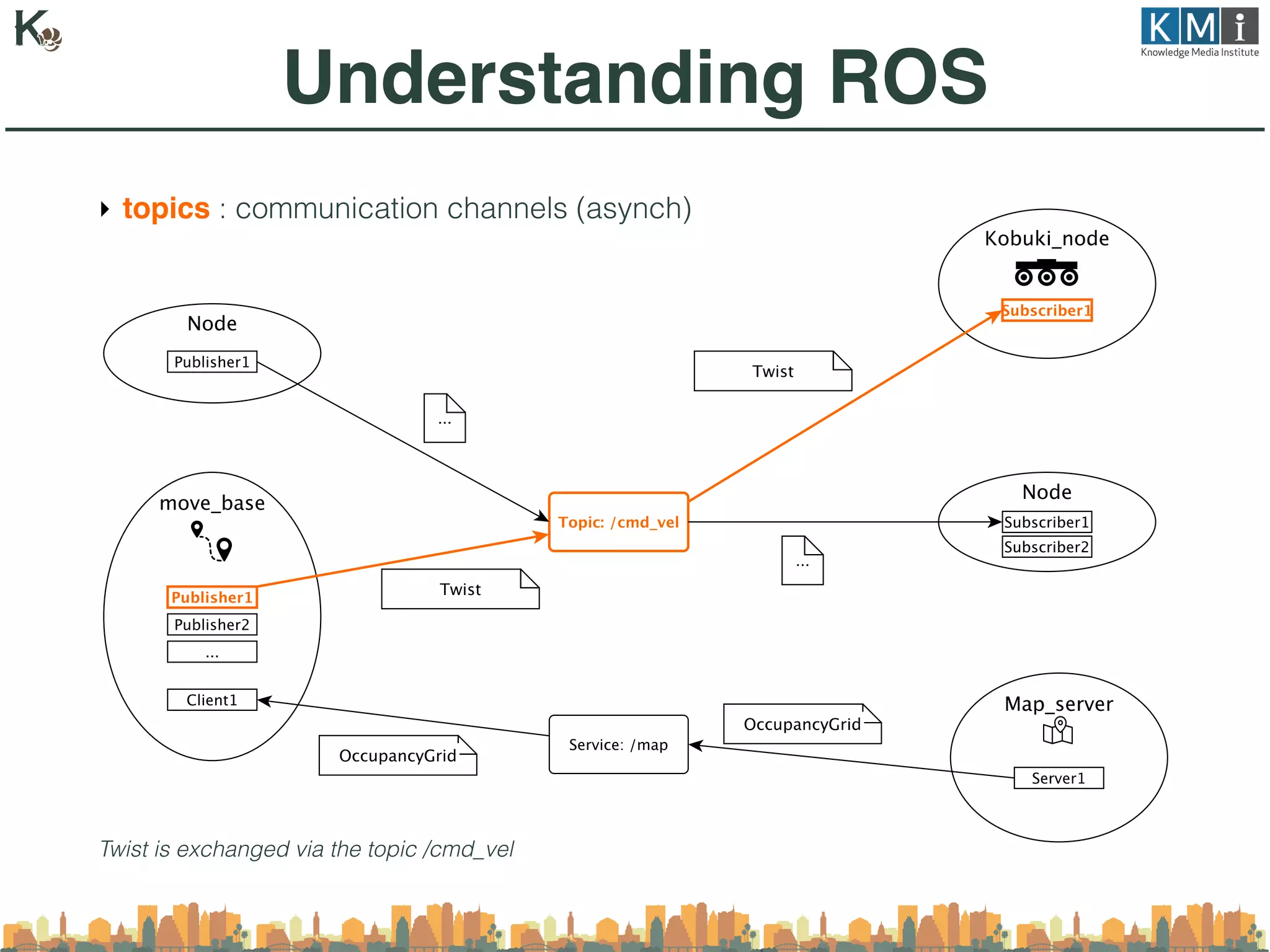 ‣ topics : communication channels (asynch)
Twist is exchanged via the topic /cmd_vel
Understanding ROS
 