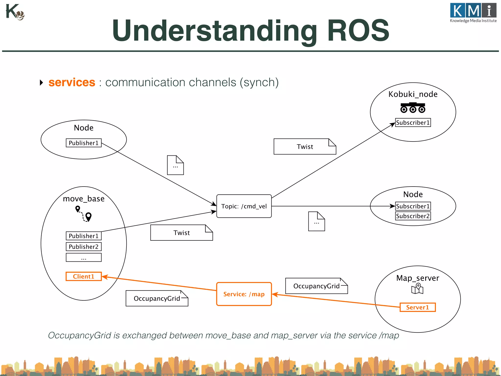 ‣ services : communication channels (synch)
OccupancyGrid is exchanged between move_base and map_server via the service /map
Understanding ROS
 