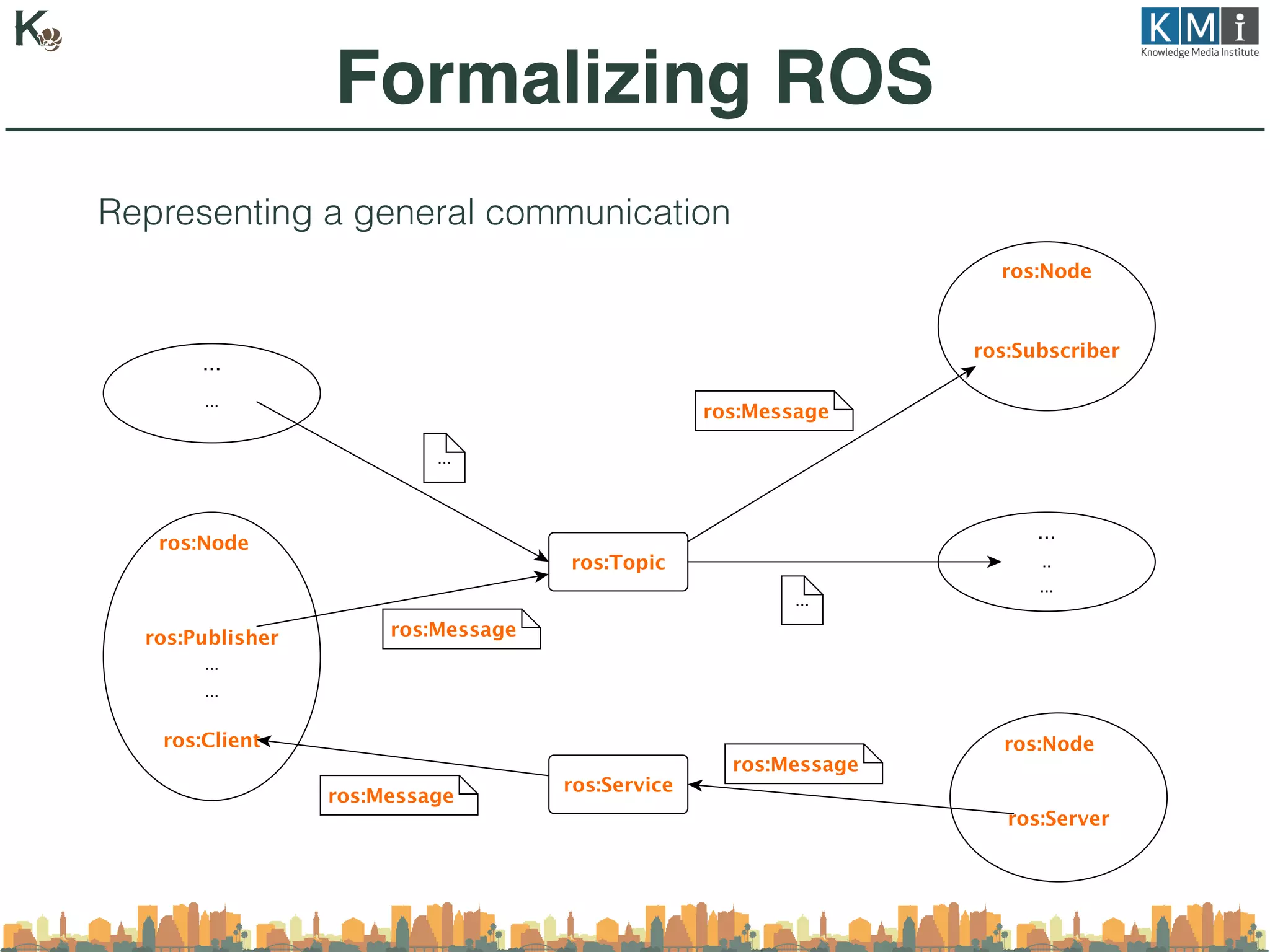Formalizing ROS
Representing a general communication
 