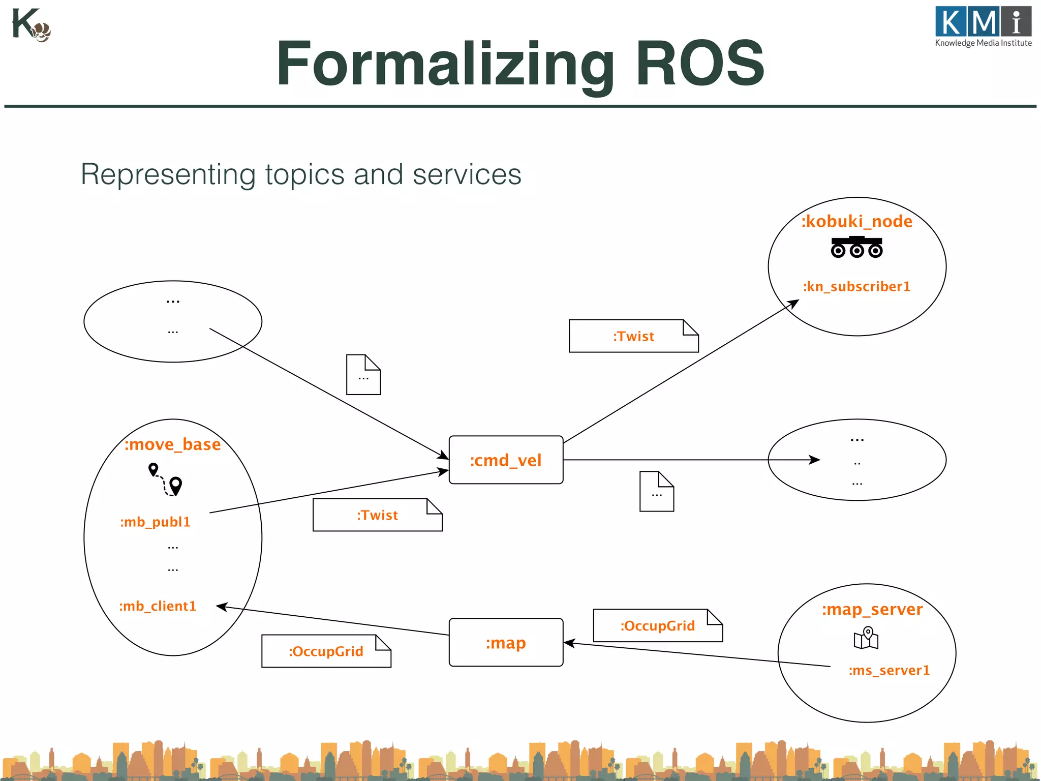 Formalizing ROS
Representing topics and services
 