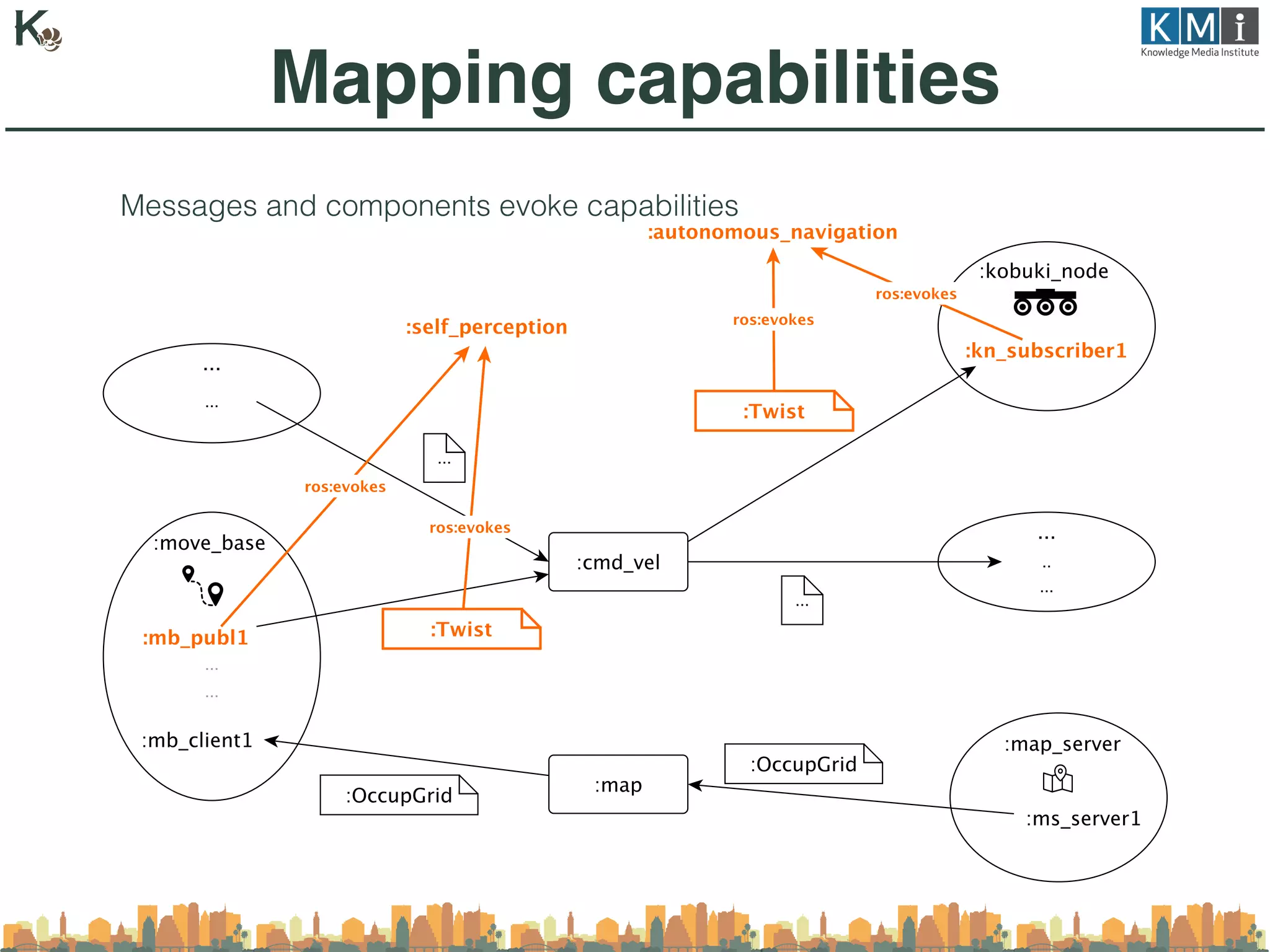 Mapping capabilities
Messages and components evoke capabilities
 