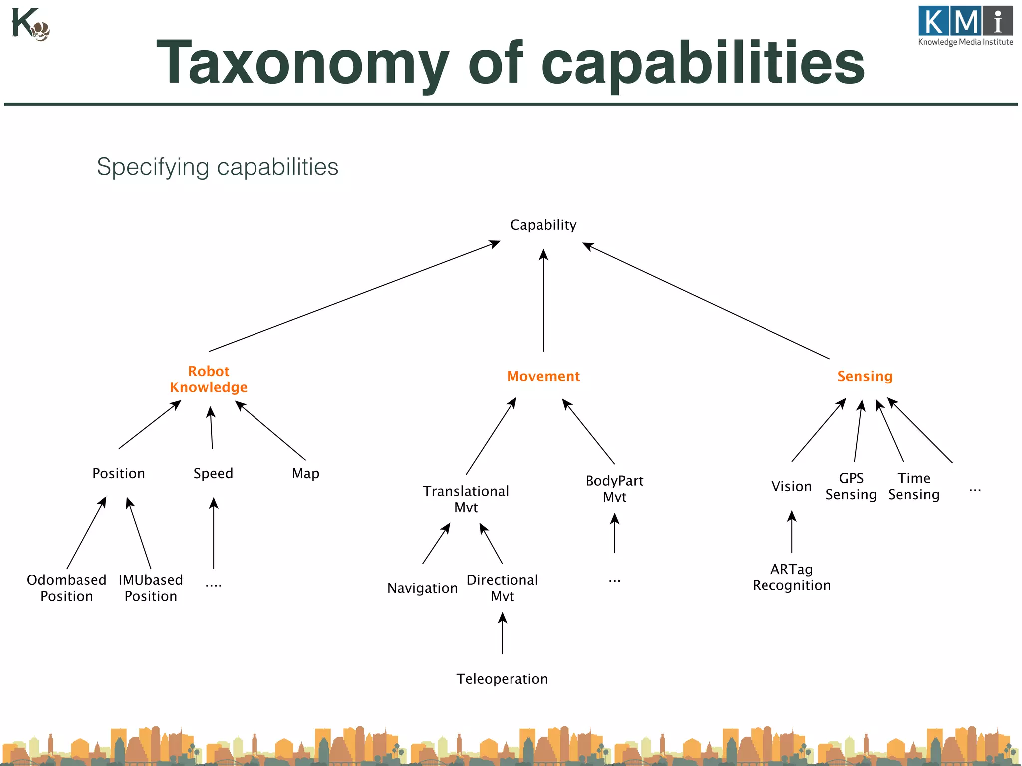 Taxonomy of capabilities
Specifying capabilities
 
