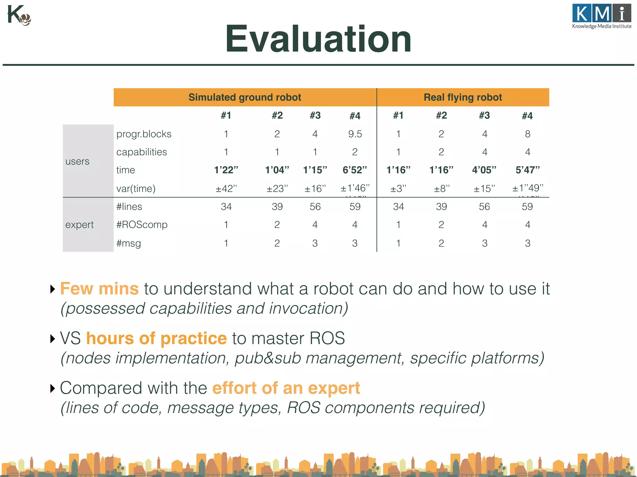 ‣ Few mins to understand what a robot can do and how to use it
(possessed capabilities and invocation)
‣ VS hours of practice to master ROS
(nodes implementation, pub&sub management, speciﬁc platforms)
‣ Compared with the effort of an expert
(lines of code, message types, ROS components required)
Evaluation
Simulated ground robot Real ﬂying robot
#1 #2 #3 #4 #1 #2 #3 #4
users
progr.blocks 1 2 4 9.5 1 2 4 8
capabilities 1 1 1 2 1 2 4 4
time 1’22’’ 1’04’’ 1’15’’ 6’52’’ 1’16’’ 1’16’’ 4’05’’ 5’47’’
var(time) ±42’’ ±23’’ ±16’’ ±1’46’’
1’46’’
±3’’ ±8’’ ±15’’ ±1’’49’’
1’46’’
expert
#lines 34 39 56 59 34 39 56 59
#ROScomp 1 2 4 4 1 2 4 4
#msg 1 2 3 3 1 2 3 3
 