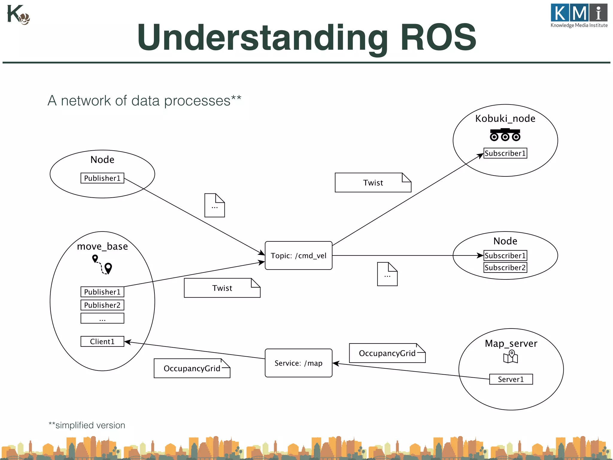 A network of data processes**
Understanding ROS
**simpliﬁed version
 