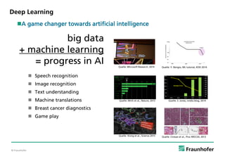 © Fraunhofer
Deep Learning
 Speech recognition
 Image recognition
 Text understanding
 Machine translations
 Breast c...