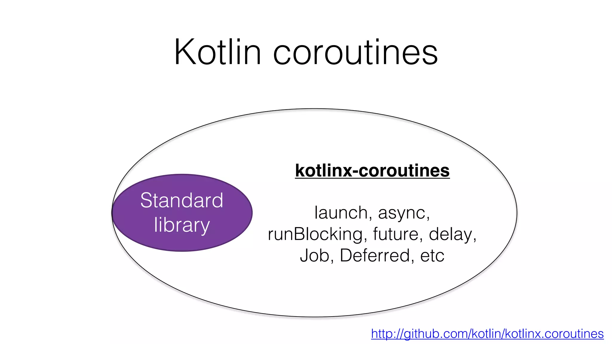 Kotlin coroutines
Standard
library
kotlinx-coroutines
launch, async,
runBlocking, future, delay,
Job, Deferred, etc
http://github.com/kotlin/kotlinx.coroutines
 