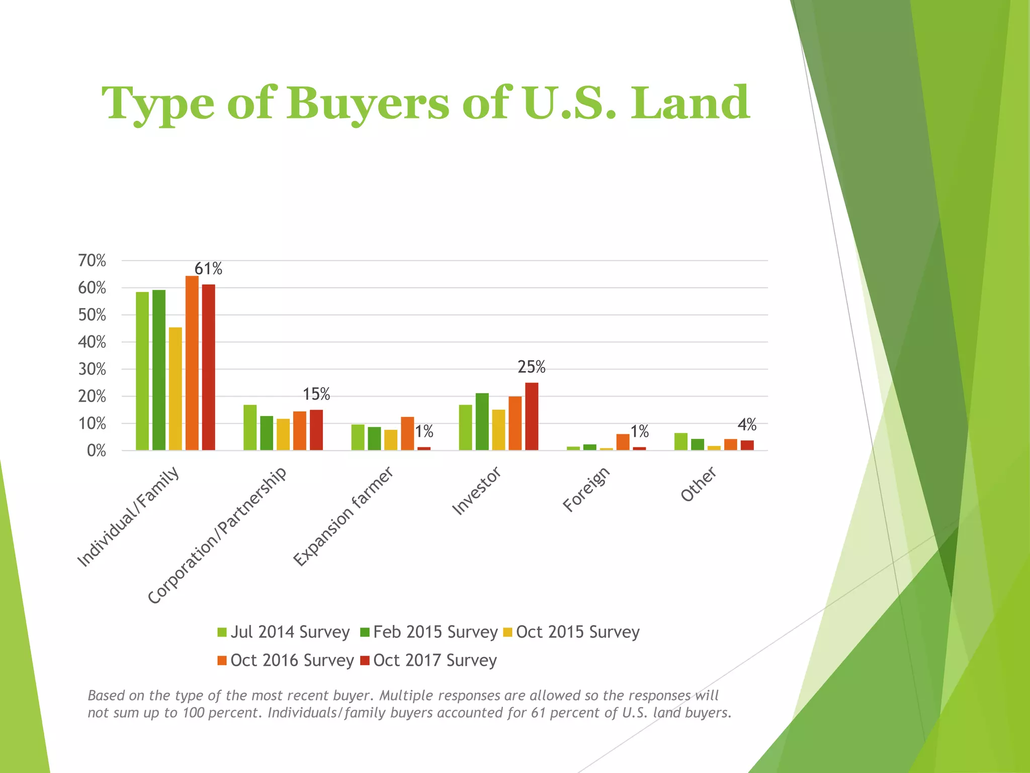 Type of Buyers of U.S. Land
61%
15%
1%
25%
1% 4%
0%
10%
20%
30%
40%
50%
60%
70%
Jul 2014 Survey Feb 2015 Survey Oct 2015 Survey
Oct 2016 Survey Oct 2017 Survey
Based on the type of the most recent buyer. Multiple responses are allowed so the responses will
not sum up to 100 percent. Individuals/family buyers accounted for 61 percent of U.S. land buyers.
 