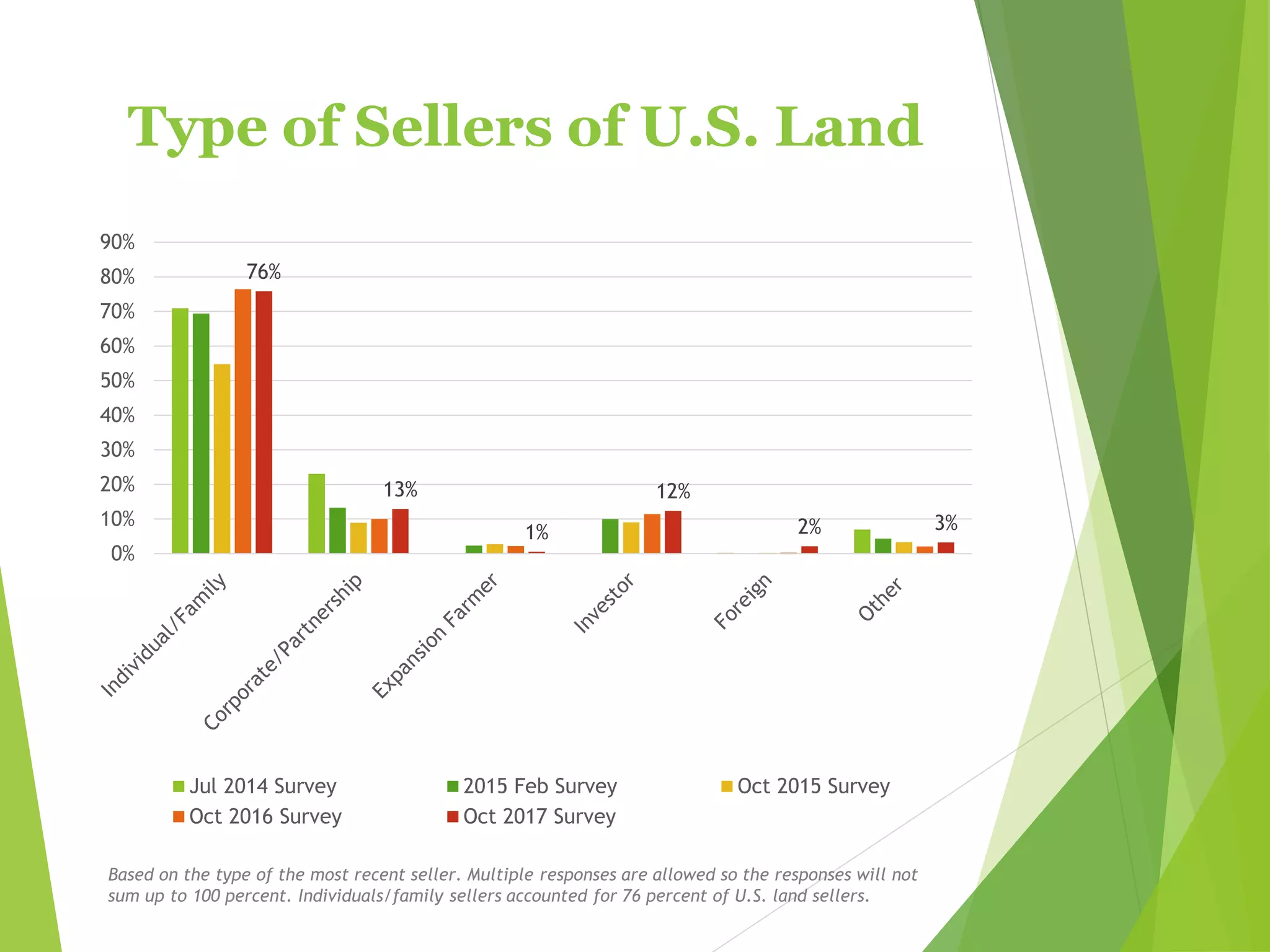 Type of Sellers of U.S. Land
76%
13%
1%
12%
2% 3%
0%
10%
20%
30%
40%
50%
60%
70%
80%
90%
Jul 2014 Survey 2015 Feb Survey Oct 2015 Survey
Oct 2016 Survey Oct 2017 Survey
Based on the type of the most recent seller. Multiple responses are allowed so the responses will not
sum up to 100 percent. Individuals/family sellers accounted for 76 percent of U.S. land sellers.
 