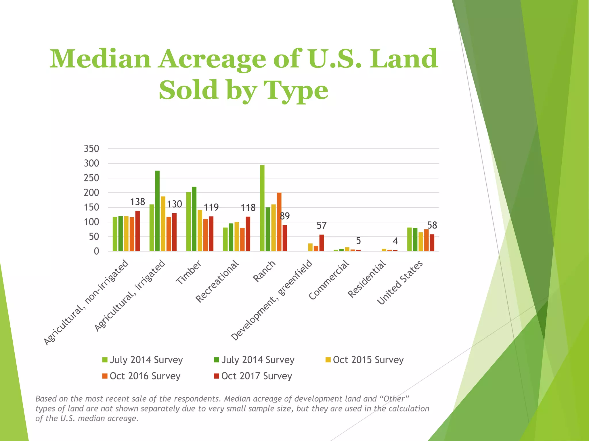 Median Acreage of U.S. Land
Sold by Type
138 130 119 118
89
57
5 4
58
0
50
100
150
200
250
300
350
July 2014 Survey July 2014 Survey Oct 2015 Survey
Oct 2016 Survey Oct 2017 Survey
Based on the most recent sale of the respondents. Median acreage of development land and “Other”
types of land are not shown separately due to very small sample size, but they are used in the calculation
of the U.S. median acreage.
 