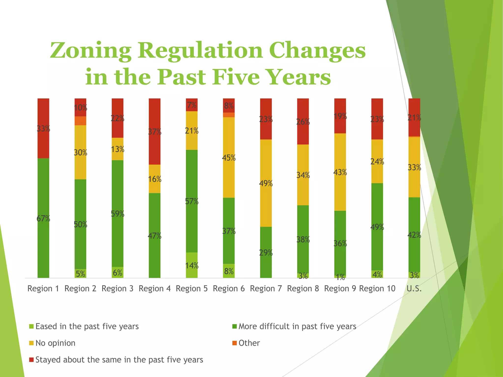 Zoning Regulation Changes
in the Past Five Years
5% 6%
14%
8%
3% 1% 4% 3%
67%
50%
59%
47%
57%
37%
29%
38% 36%
49%
42%
30% 13%
16%
21%
45%
49%
34% 43%
24%
33%
33%
10%
22%
37%
7% 8%
23% 26%
19% 23% 21%
Region 1 Region 2 Region 3 Region 4 Region 5 Region 6 Region 7 Region 8 Region 9 Region 10 U.S.
Eased in the past five years More difficult in past five years
No opinion Other
Stayed about the same in the past five years
 