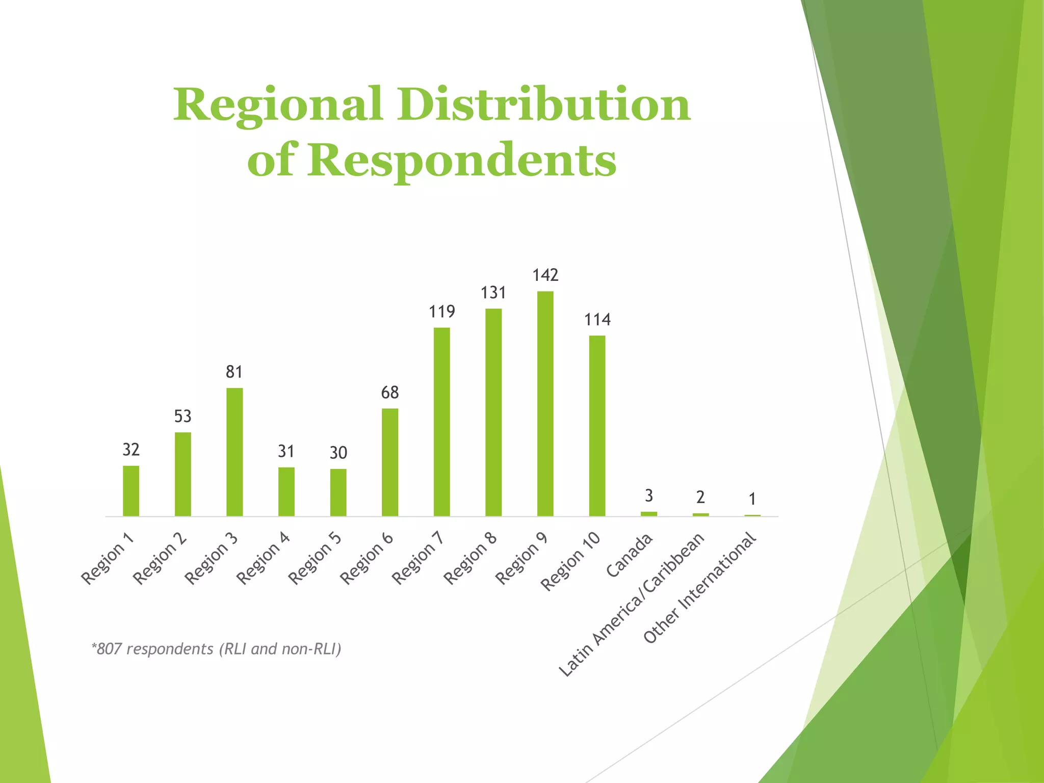 Regional Distribution
of Respondents
32
53
81
31 30
68
119
131
142
114
3 2 1
*807 respondents (RLI and non-RLI)
 