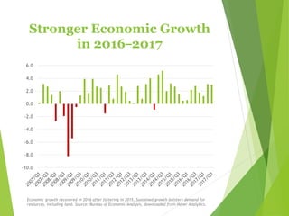 Stronger Economic Growth
in 2016–2017
-10.0
-8.0
-6.0
-4.0
-2.0
0.0
2.0
4.0
6.0
Economic growth recovered in 2016 after faltering in 2015. Sustained growth bolsters demand for
resources, including land. Source: Bureau of Economic Analysis, downloaded from Haver Analytics.
 