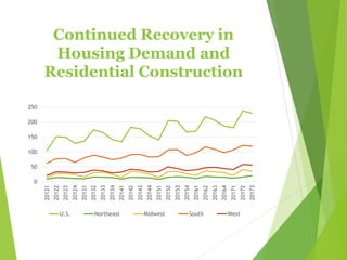 Continued Recovery in
Housing Demand and
Residential Construction
0
50
100
150
200
250
20121
20122
20123
20124
20131
20132
20133
20134
20141
20142
20143
20144
20151
20152
20153
20154
20161
20162
20163
20164
20171
20172
20173
U.S. Northeast Midwest South West
 