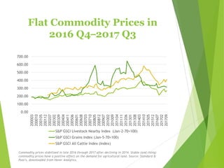 Flat Commodity Prices in
2016 Q4–2017 Q3
0.00
100.00
200.00
300.00
400.00
500.00
600.00
700.00
200003
200010
200105
200112
200207
200302
200309
200404
200411
200506
200601
200608
200703
200710
200805
200812
200907
201002
201009
201104
201111
201206
201301
201308
201403
201410
201505
201512
201607
201702
201709
S&P GSCI Livestock Nearby Index (Jan-2-70=100)
S&P GSCI Grains Index (Jan-5-70=100)
S&P GSCI All Cattle Index (Index)
Commodity prices stabilized in late 2016 through 2017 after declining in 2014. Stable (and rising)
commodity prices have a positive effect on the demand for agricultural land. Source: Standard &
Poor's, downloaded from Haver Analytics.
 