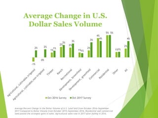 Average Change in U.S.
Dollar Sales Volume
-1%
0%
1%
2% 2%
1%
2%
4%
5%
1%
2%
2% 2%
1%
3%
3%
1%
3%
4%
5%
1%
4%
Oct 2016 Survey Oct 2017 Survey
Average Percent Change in the Dollar Volume of U.S. Land Sold from October 2016‒September
2017 Compared to Dollar Volume from October 2015‒September 2016. Residential and commercial
land posted the strongest gains in sales. Agricultural sales rose in 2017 after falling in 2016.
 