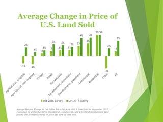 Average Change in Price of
U.S. Land Sold
-1% -2%
1%
1% 1% 1%
2%
3%
5%
-3%
1%
2%
1%
1%
3% 2%
2%
4% 4%
5%
2%
3%
Oct 2016 Survey Oct 2017 Survey
Average Percent Change in the Dollar Price Per Acre of U.S. Land Sold in September 2017
Compared to September 2016. Residential, commercial, and greenfield development land
posted the strongest change in price per acre of land sold.
 