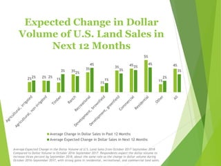Expected Change in Dollar
Volume of U.S. Land Sales in
Next 12 Months
2% 2%
1%
3%
3%
1%
3%
4%
5%
1%
4%
2% 2%
3%
2%
4%
1%
3%
3%
4%
2%
3%
Average Change in Dollar Sales in Past 12 Months
Average Expected Change in Dollar Sales in Next 12 Months
Average Expected Change in the Dollar Volume of U.S. Land Sales from October 2017–September 2018
Compared to Dollar Volume in October 2016–September 2017. Respondents expect the dollar volume to
increase three percent by September 2018, about the same rate as the change in dollar volume during
October 2016–September 2017, with strong gains in residential, recreational, and commercial land sales.
 