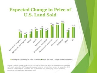 Expected Change in Price of
U.S. Land Sold
2%
1%
1%
3% 2%
2%
4% 4%
5%
2%
3%
1% 1%
2% 2%
3%
2%
3%
4%
4%
2%
3%
Average Price Change in Past 12 Months Expected Price Change in Next 12 Months
Average Expected Change in the Price of U.S. Land (in Dollars Per Acre) by September 2018 Compared
to Prices in September 2017. Respondents expect prices to increase three percent by September 2018,
about the same rate from September 2016 to September 2017, with strong gains in residential,
commercial, and greenfield development land.
 