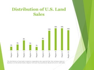 Distribution of U.S. Land
Sales
3%
5%
8%
5%
3%
8%
16%
18% 18%
16%
Region1
Region2
Region3
Region4
Region5
Region6
Region7
Region8
Region9
Region10
The distribution of land sales is based on respondents who reported that their primary region of
business is in the United States. Regions 7,8,9,and 10 accounted for 68 percent of U.S. land sales.
 